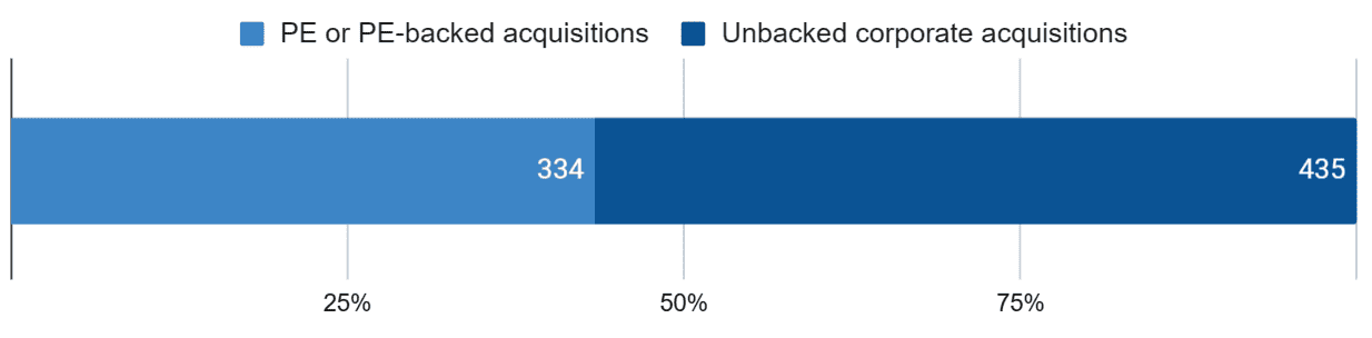 PE or PE-backed acquisitions and Unbacked corporate acquisitions chart