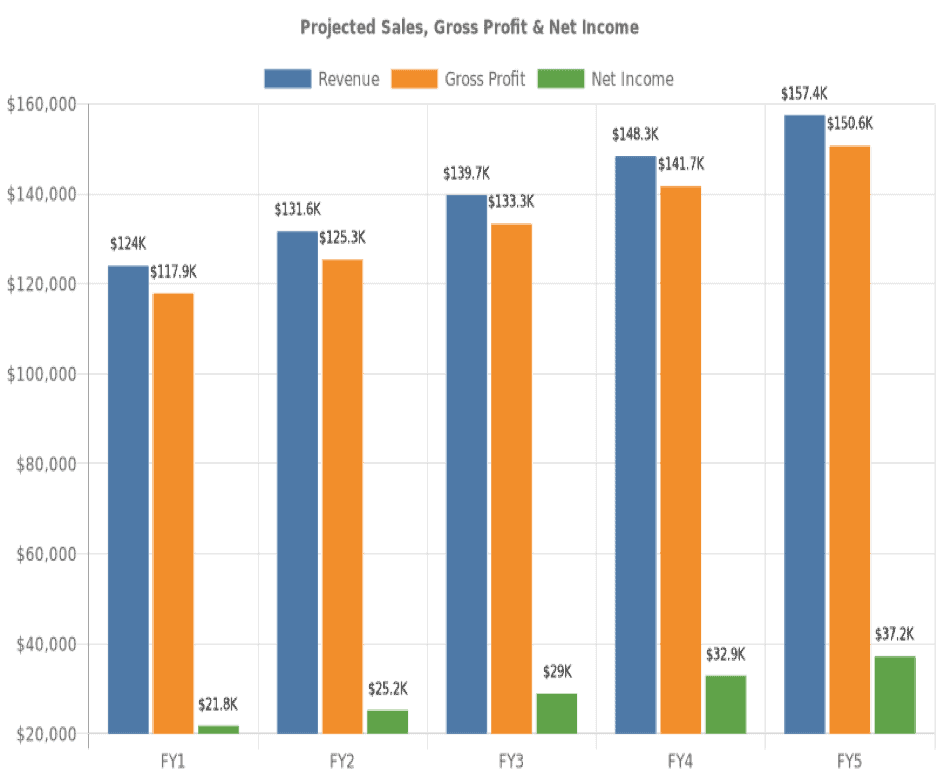 Cleaning Financial Projections