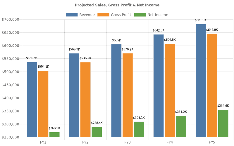 Clothing Line Financial Projections