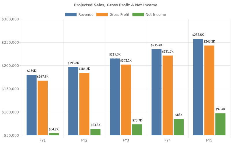 Diner financial projections