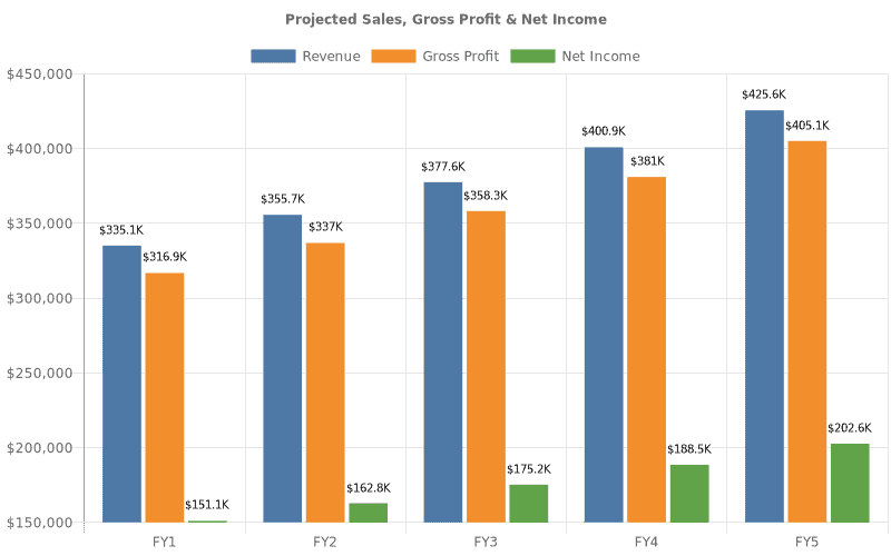 Dropshipping financial projections