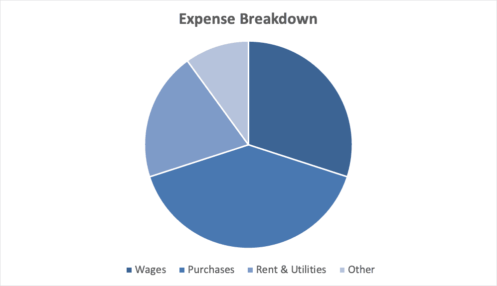 storage facility expenses