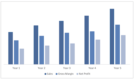 delivery service sales forecast