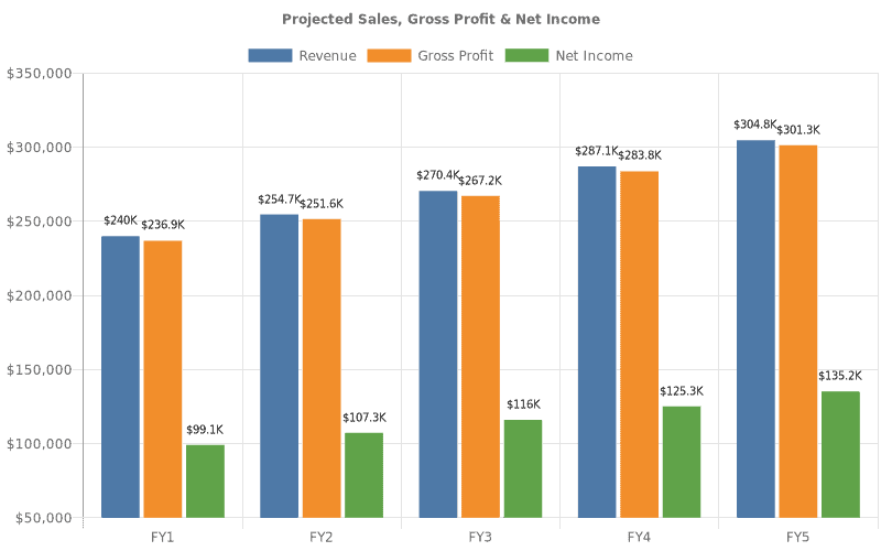 Ghost Kitchen Financial Projections