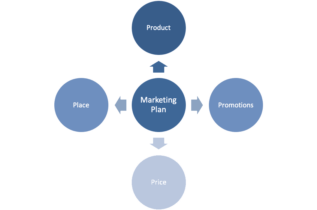 marketing plan  diagram