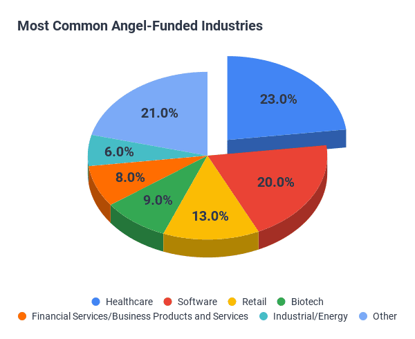 industries common to most angel investors