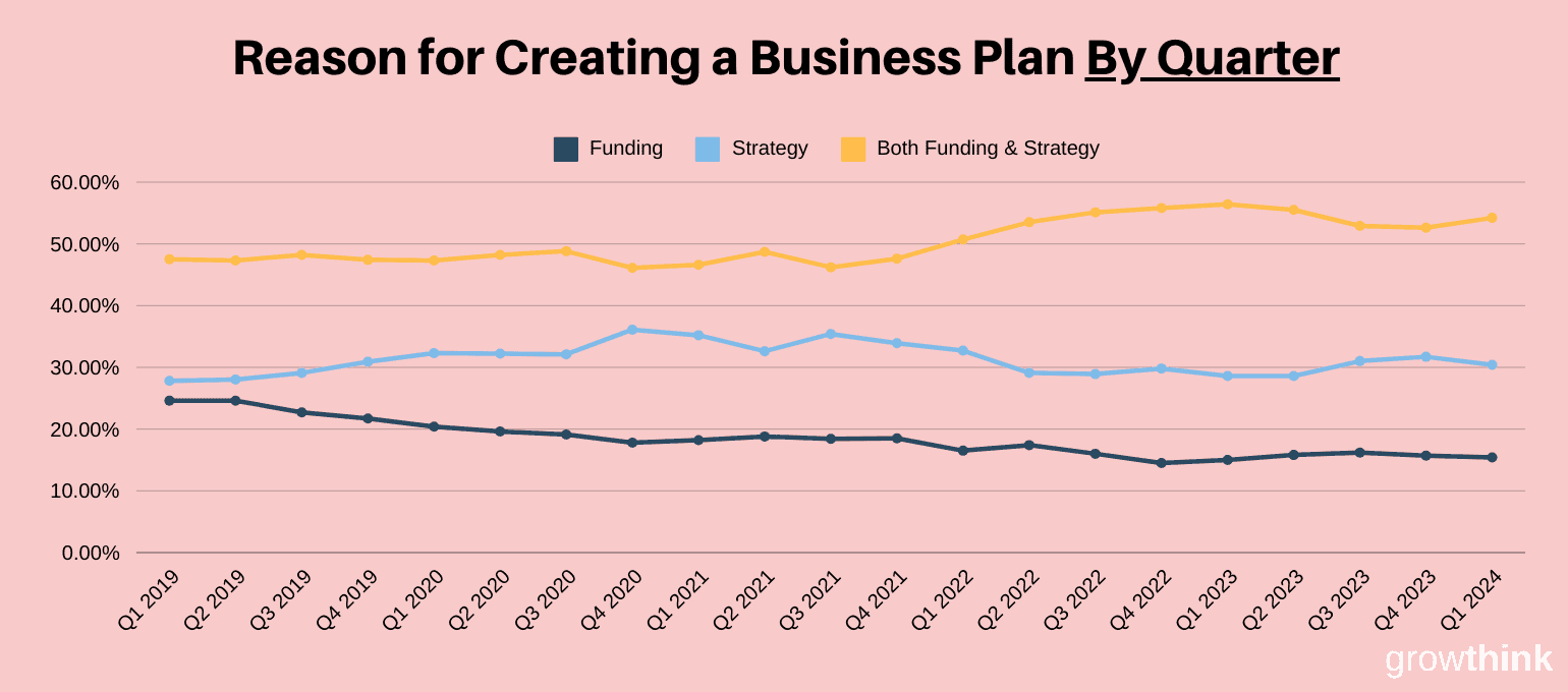 Reason for Creating a Business Plan By Quarter