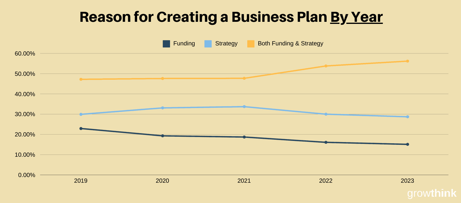 Reason for Creating a Business Plan By Year